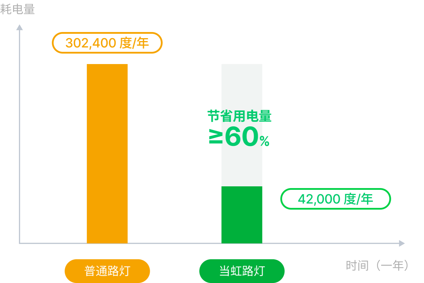节能率60%对比图-竞技宝JJB科技